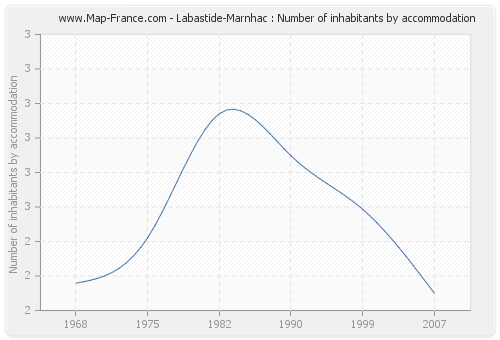 Labastide-Marnhac : Number of inhabitants by accommodation
