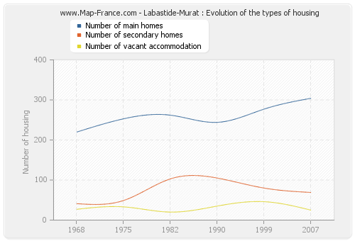 Labastide-Murat : Evolution of the types of housing