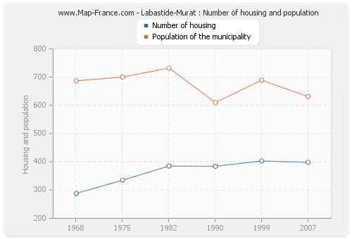Labastide-Murat : Number of housing and population