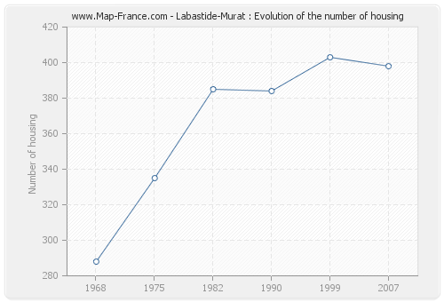Labastide-Murat : Evolution of the number of housing