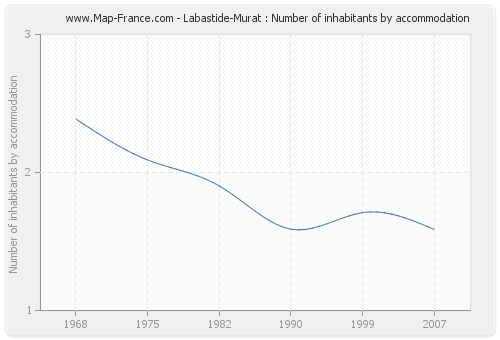 Labastide-Murat : Number of inhabitants by accommodation