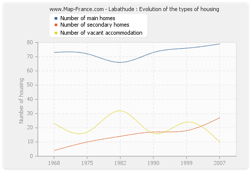 Labathude : Evolution of the types of housing