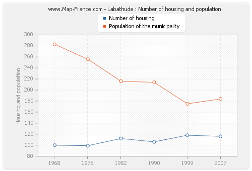 Labathude : Number of housing and population