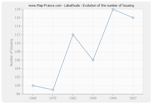 Labathude : Evolution of the number of housing