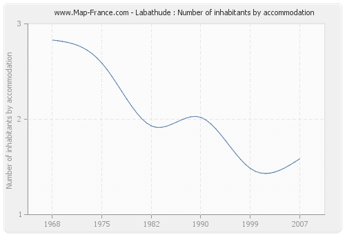 Labathude : Number of inhabitants by accommodation