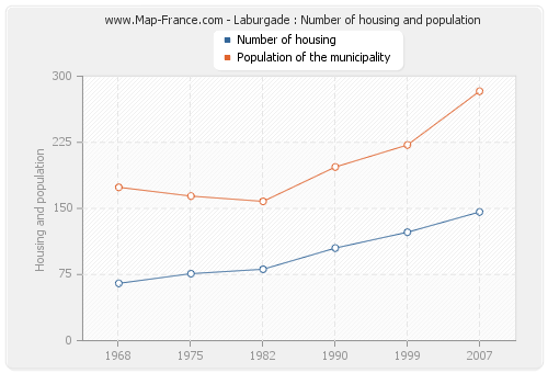 Laburgade : Number of housing and population