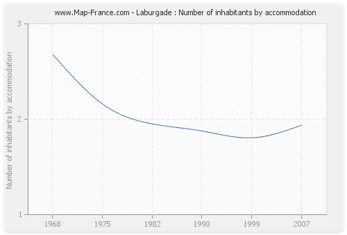 Laburgade : Number of inhabitants by accommodation