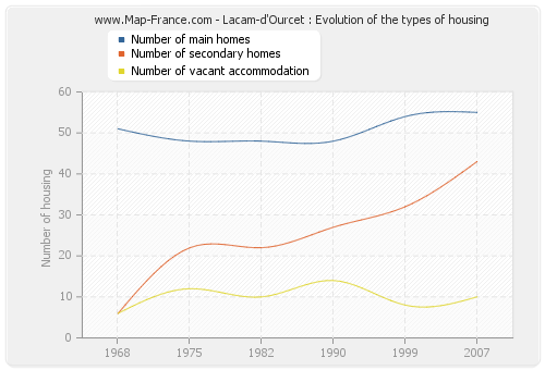 Lacam-d'Ourcet : Evolution of the types of housing