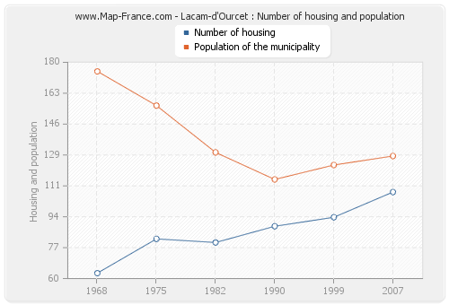 Lacam-d'Ourcet : Number of housing and population