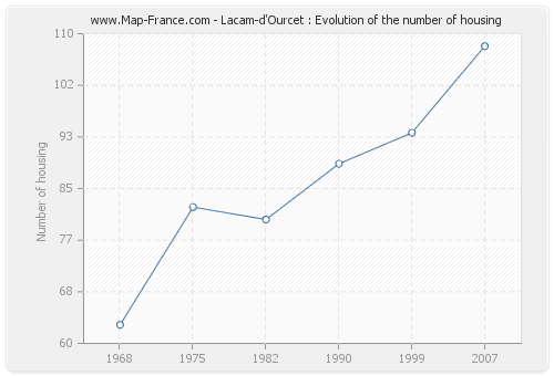 Lacam-d'Ourcet : Evolution of the number of housing