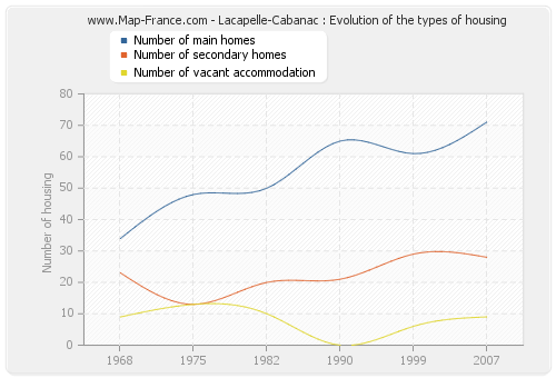 Lacapelle-Cabanac : Evolution of the types of housing