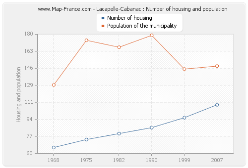 Lacapelle-Cabanac : Number of housing and population
