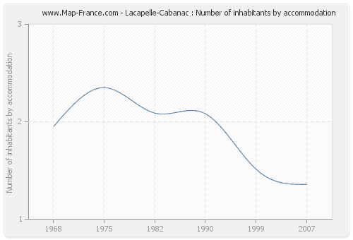 Lacapelle-Cabanac : Number of inhabitants by accommodation