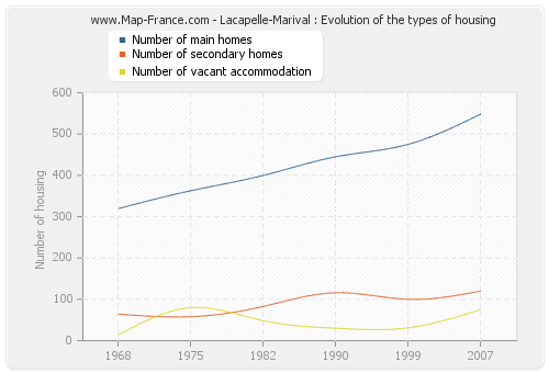 Lacapelle-Marival : Evolution of the types of housing