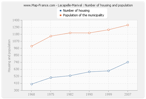 Lacapelle-Marival : Number of housing and population