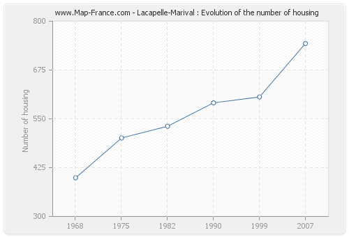 Lacapelle-Marival : Evolution of the number of housing