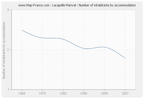 Lacapelle-Marival : Number of inhabitants by accommodation