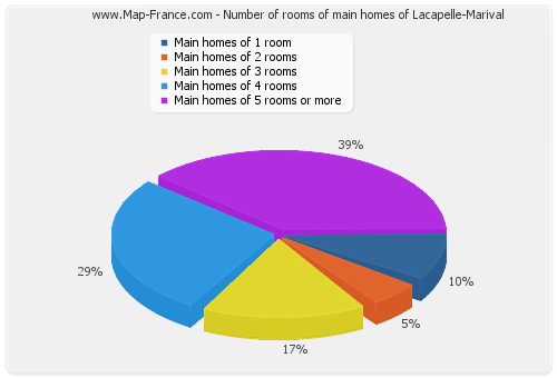 Number of rooms of main homes of Lacapelle-Marival