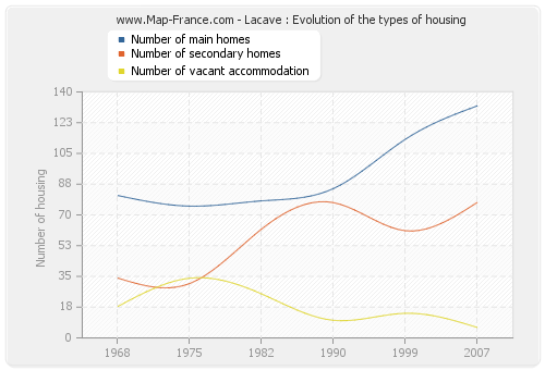 Lacave : Evolution of the types of housing