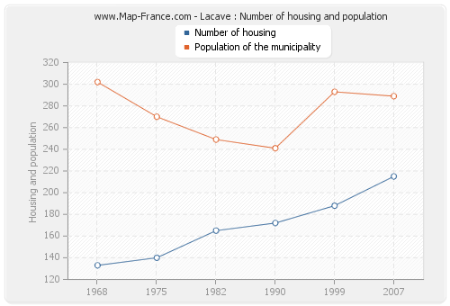 Lacave : Number of housing and population