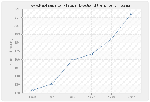 Lacave : Evolution of the number of housing