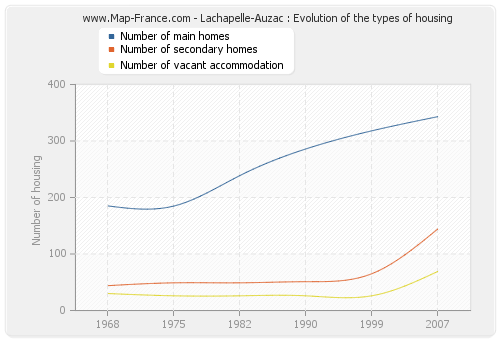 Lachapelle-Auzac : Evolution of the types of housing