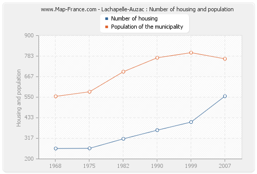 Lachapelle-Auzac : Number of housing and population