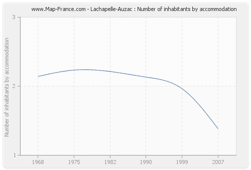 Lachapelle-Auzac : Number of inhabitants by accommodation