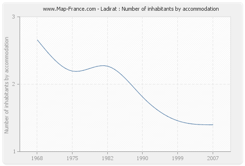 Ladirat : Number of inhabitants by accommodation