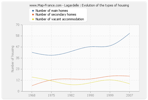 Lagardelle : Evolution of the types of housing
