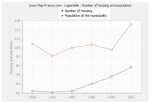 Lagardelle : Number of housing and population