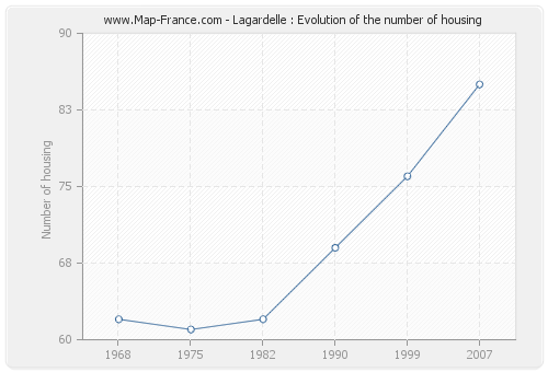 Lagardelle : Evolution of the number of housing