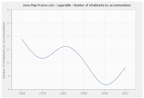 Lagardelle : Number of inhabitants by accommodation