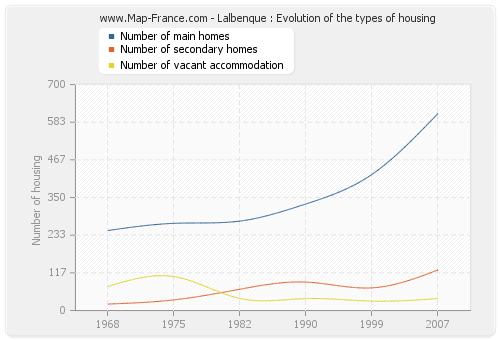 Lalbenque : Evolution of the types of housing