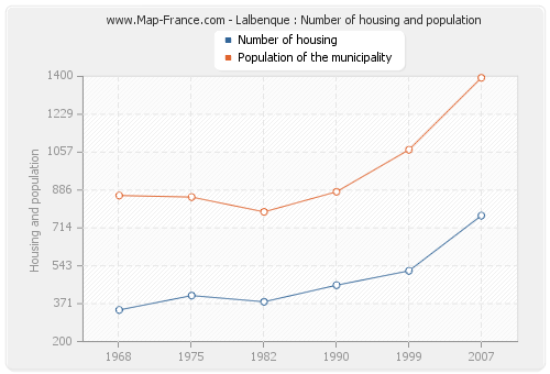 Lalbenque : Number of housing and population