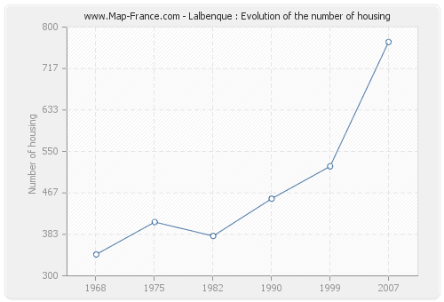 Lalbenque : Evolution of the number of housing