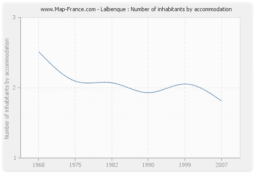 Lalbenque : Number of inhabitants by accommodation