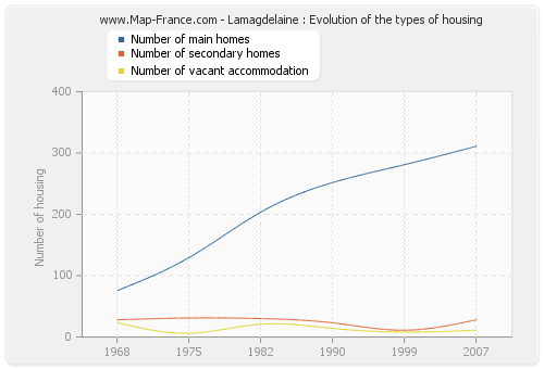 Lamagdelaine : Evolution of the types of housing