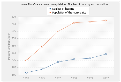 Lamagdelaine : Number of housing and population