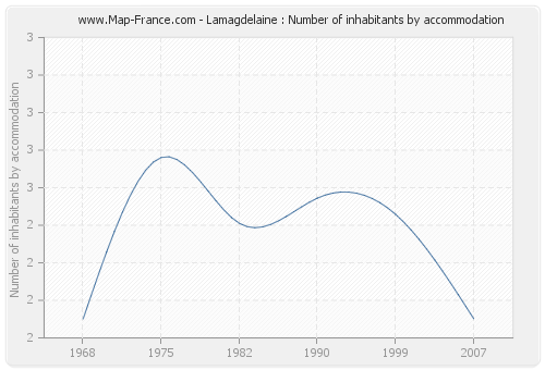 Lamagdelaine : Number of inhabitants by accommodation