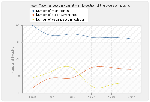 Lamativie : Evolution of the types of housing