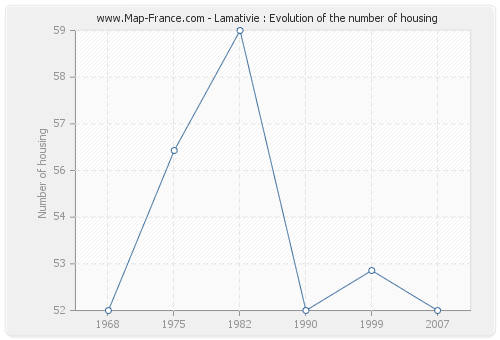 Lamativie : Evolution of the number of housing