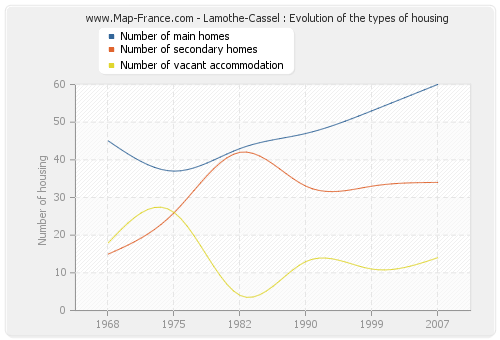 Lamothe-Cassel : Evolution of the types of housing