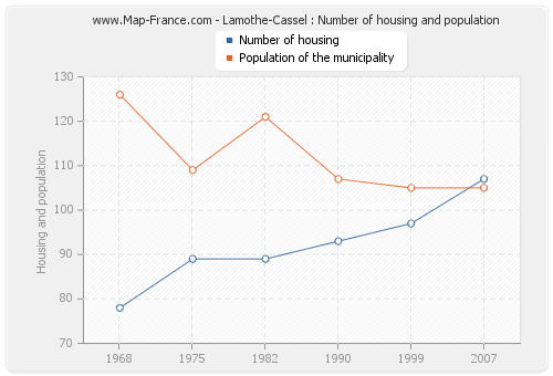 Lamothe-Cassel : Number of housing and population