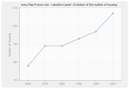 Lamothe-Cassel : Evolution of the number of housing