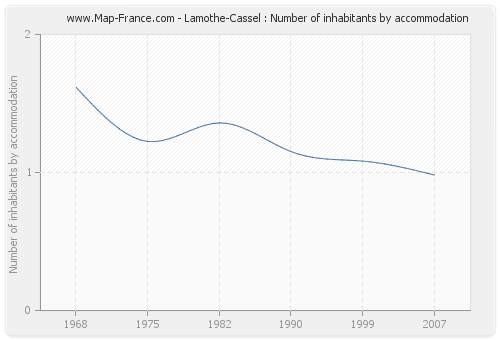 Lamothe-Cassel : Number of inhabitants by accommodation