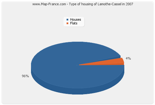 Type of housing of Lamothe-Cassel in 2007