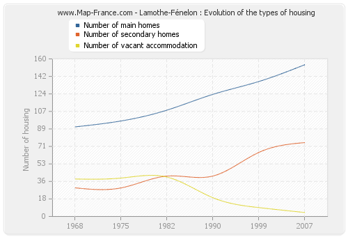 Lamothe-Fénelon : Evolution of the types of housing
