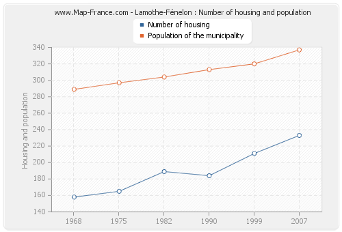 Lamothe-Fénelon : Number of housing and population