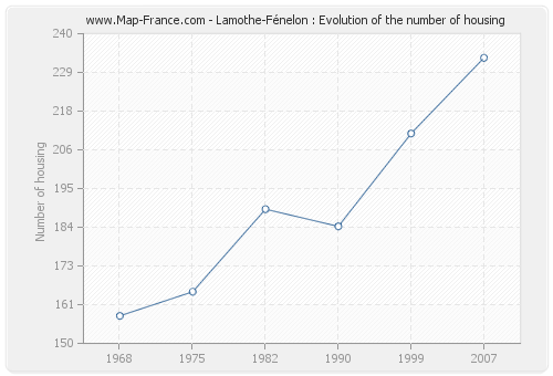 Lamothe-Fénelon : Evolution of the number of housing